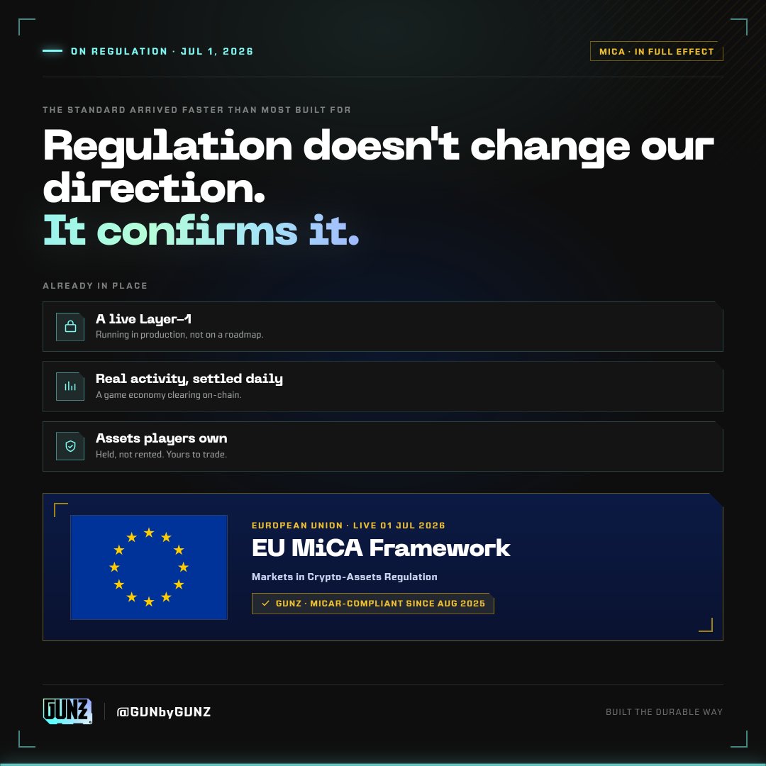 GUNbyGUNZ's tweet photo. Today the EU's crypto framework moves into full effect. Much of the market is scrambling to meet a standard that arrived faster than they built for.

GUNZ didn't need the deadline to tell us what mattered.

A live L1. An economy settling real game activity on-chain, every day. Assets players hold instead of rent. Built the slow way, the durable way, because infrastructure is the part that has to survive the scrutiny.

Regulation like this doesn't change our direction. It confirms it.

The work continues 🫡