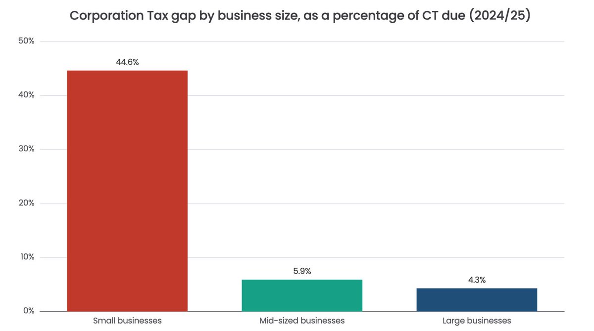 DanNeidle's tweet photo. It's hard to believe, but 45% of the corporation tax due from small businesses goes uncollected, against around 6% for mid-sized businesses and 4% for large ones: https://t.co/3PKPQddEbw