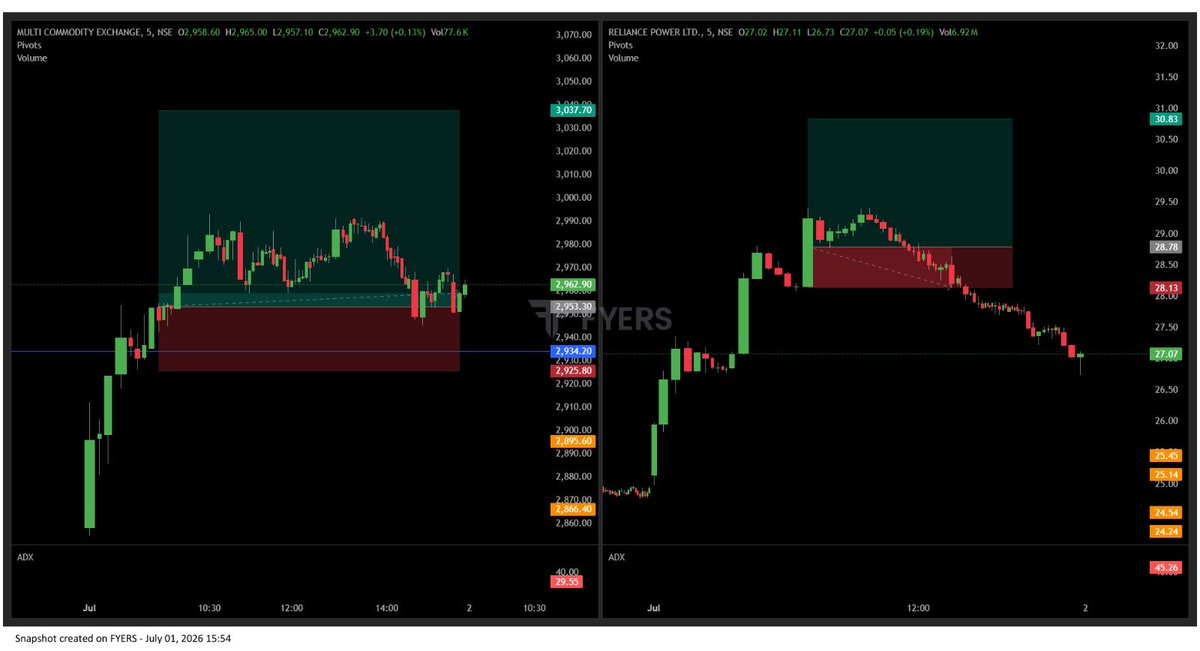 thetickerguy's tweet photo. 🔰 01 July 2026 (Wed)
📛 Trades of the day

▶️ ADANIPORT - SLhit
▶️ CARTRADE - SL hit
▶️ RPOWER - SL hit
▶️ MCX - 0.5R

💰 Net PnL = -0.51%
💰 Monthly PnL = -0.51%

#Nifty #EquityTrading
#StockTrading https://t.co/mkc7a4V4Fe