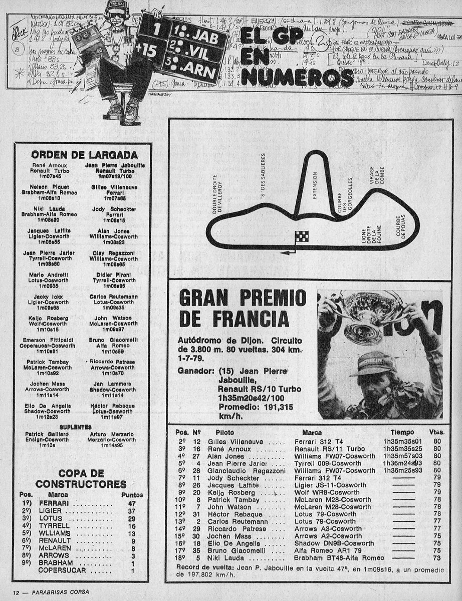 PatoG82's tweet photo. 1 de Julio de 1979. GP de Francia en Dijon-Prenois para la F1 🏁

🇫🇷 LA MARSELLESA NUNCA SONÓ TAN FUERTE
"Piloto francés, chasis francés, motor francés, neumáticos franceses. Primera victoria de un motor Turbo"

📝 Notas Corsa 🔗 https://t.co/9bJwUDWWeA https://t.co/X2R8KH2NuY