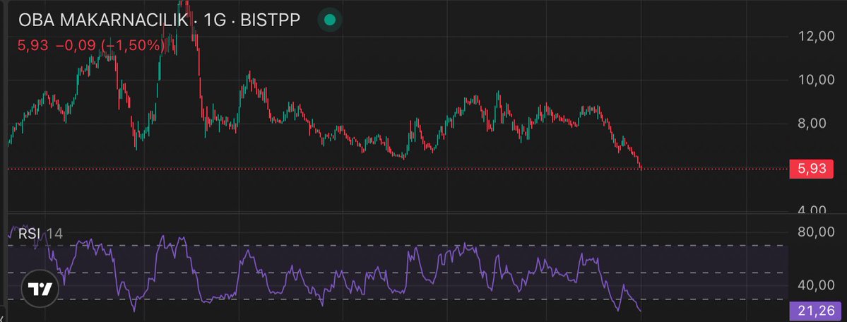 NameOfdown's tweet photo. #Obams 

Rsi dibin dibinde buradan hep tepki almış ama gel gör ki düşmeye devam ediyor 

Rsi değeri günlükte 20 bu resmen hisseyi ezmişler demek 🥶🥶

YİPE düşen hisselerle aynı Rsi değerine sahip 

Yazık 🥶🥶⚠️

Hüseyin Türker Şirket Kartında Hala %8 lik 235 mn lotluk mala sahip 🤔

Düşüş için gerekçe de yok ama ezdikçe eziyorlar hisseyi 🤔🧐

Bu 2 ihtimali beraberinde getiriyor 

Ya hisseyi belli fiyata çekip bezdirip sonradan yukarı alacaklar 

Ya da anlaşmazlık yaşanan kişiler mallarını tahtaya vurarak çıkıyor 

Süreci izleyeceğim ama bence düşüş için gerekçe hala yok ⚠️✍️