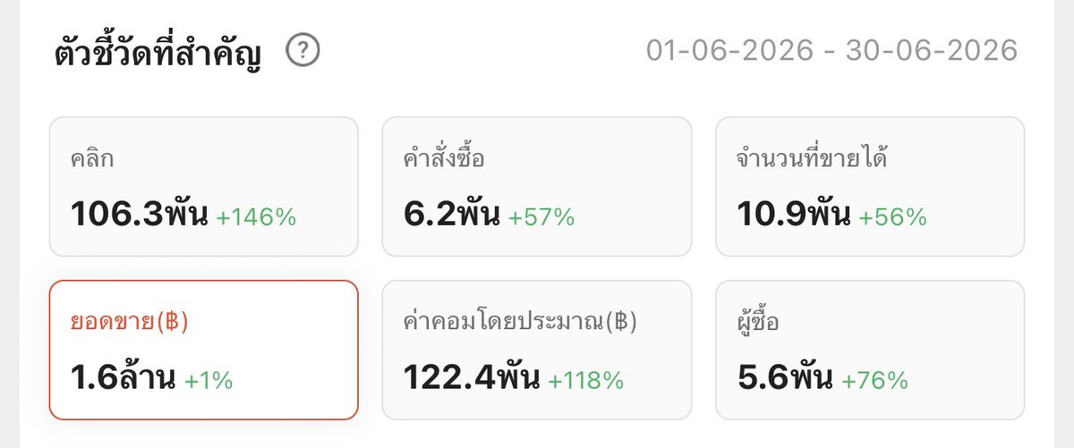 sssmileye's tweet photo. ปิดจ็อบยอดเดือนนี้ทะลุแสน! 

มาตามสัญญาแล้วค่ะ จะมาคายตะขาบ บอกทริคทุกอย่างที่เราทำมาตลอด ว่าทำยังไงให้มียอดหลักแสนหลายเดือนติด
#ShopeeAffiliate #Affiliate #ShopeeTH https://t.co/vDjnUGTjqU