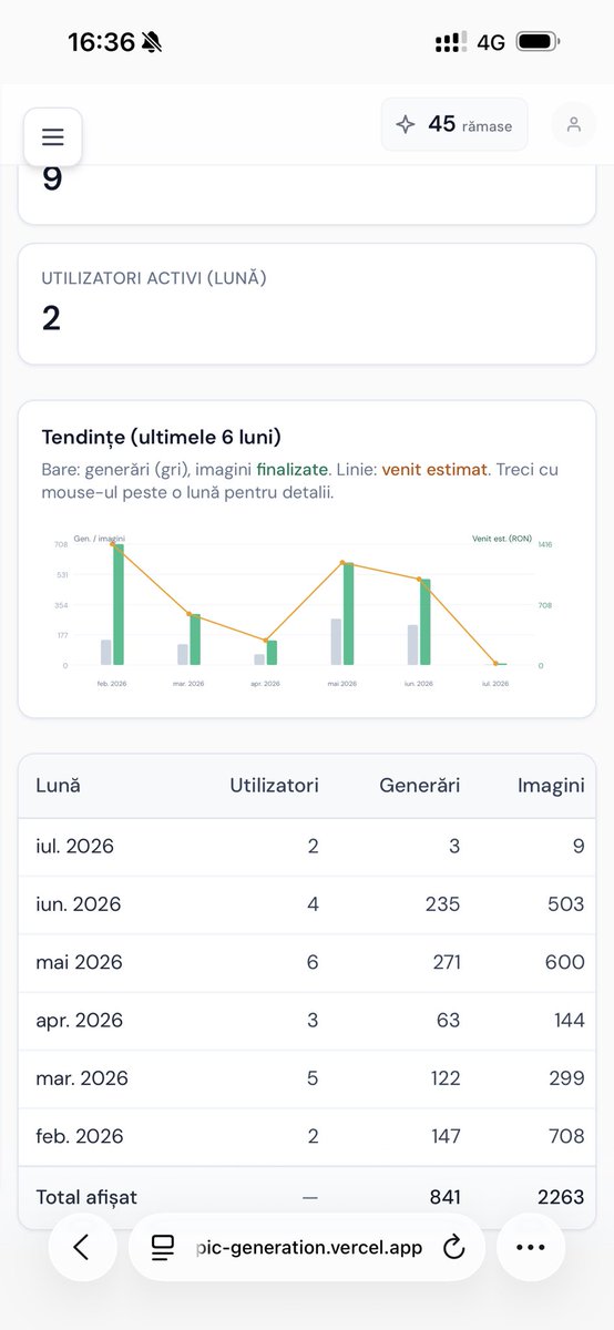 psen102's tweet photo. 4 active users - 2200 images were generated on my app i built in 2 hours. 

Should I buy a domain ? https://t.co/dYO896kpY0