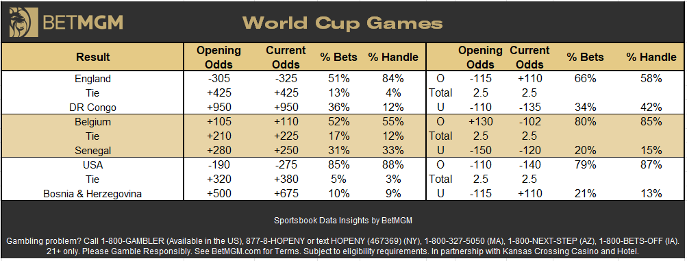 BetMGMNews's tweet photo. Wednesday World Cup betting @BetMGM ⚽️

▪️5X more bets on USA - Bosnia & Herzegovina than any other game today 

▪️9X more bets on USA moneyline than any other team today

▪️3X more bets on both Folarin Balogun and Christian Pulisic than any other players today

Most bet matches 🎟️
1. USA - Bosnia & Herzegovina
2. England - DR Congo
3. Belgium - Senegal

Most bet moneylines 🎟️
1. USA -250
2. Bosnia & Herzegovina +675
3. England -325
4. Belgium +110
5. DR Congo +950

Most bet moneylines 💵
1. USA -250
2. England -325
3. Bosnia & Herzegovina +675
4. Belgium +110
5. DR Congo +950

Most bet totals 🎟️
1. USA - Bosnia & Herzegovina Over 2.5 -140
2. England - DR Congo Over 2.5 +110
3. Belgium - Senegal Over 2.5 -102

Most bet teams to qualify 🎟️
1. Bosnia & Herzegovina +400
2. USA -600
3. Senegal +138
4. Belgium -175
5. DR Congo +525
6. England -800

Most bet teams to qualify 💵
1. England -800
2. USA -600
3. Bosnia & Herzegovina +400
4. Senegal +138
5. Belgium -175
6. DR Congo -800

Most bet anytime goalscorers 🎟️
1. Folarin Balogun +100
2. Christian Pulisic +120
3. Harry Kane -130
4. Ricardo Pepi +120
5. Jude Bellingham +240

Most bet 1st goalscorers 🎟️
1. Folarin Balogun +300
2. Christian Pulisic +350
3. Harry Kane +210
4. Ricardo Pepi +350
5. Weston McKennie +725