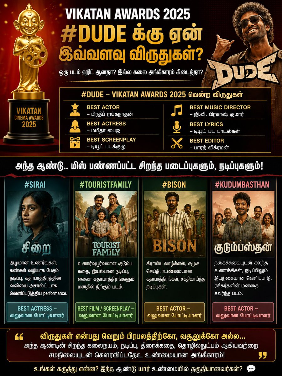 LearnEasy11's tweet photo. #Dude படத்திற்கு Vikatan Awards 2025-ல் ஏன் இவ்வளவு விருதுகள்? 🤔

#Dude படத்திற்கு Best Actor, Best Actress, Best Screenplay உள்ளிட்ட பல முக்கிய விருதுகள் வழங்கப்பட்டிருப்பது பல சினிமா ரசிகர்களிடையே கேள்விகளை எழுப்பியுள்ளது.

இந்த ஆண்டில் #Sirai, #TouristFamily, #Bison, #Kudumbasthan போன்ற படங்கள் நடிப்பு, திரைக்கதை, உணர்வுகள் மற்றும் கதைக்களம் என பல அம்சங்களில் தனித்துவமாக கவனம் பெற்றிருந்தன.

அப்படியிருக்க,

- Best Actor – ஏன் #Dude?
- Best Actress – ஏன் #Dude?
- Best Screenplay – ஏன் #Dude?

என்ற கேள்வி இயல்பாகவே எழுகிறது.

ஒரு படம் வெற்றி பெறலாம். ரசிகர்களிடம் நல்ல வரவேற்பைப் பெறலாம். ஆனால் விருதுகள் வழங்கும்போது, அந்த ஆண்டின் அனைத்து படங்களையும் சமமான அளவில் மதிப்பீடு செய்து, நடிப்பு, திரைக்கதை, கதாபாத்திரத்தின் ஆழம், தொழில்நுட்பத் தரம், படைப்புத் திறன் ஆகியவற்றின் அடிப்படையில் தேர்வு செய்யப்பட வேண்டும்.

#Sirai, #TouristFamily, #Bison, #Kudumbasthan போன்ற படைப்புகளும் பல்வேறு பிரிவுகளில் வலுவான போட்டியாளர்களாக இருந்தன. அப்படியிருக்க, முக்கிய விருதுகளில் பெரும்பாலானவை #Dude படத்திற்கே சென்றிருப்பது பல ரசிகர்களுக்கு ஆச்சரியமாக உள்ளது.

இது #Dude படத்தின் வெற்றியை குறைத்து மதிப்பிடுவதற்காக அல்ல. ஆனால் இந்த ஆண்டில் மற்ற படைப்புகளுக்கும், கலைஞர்களுக்கும் இன்னும் அதிக அங்கீகாரம் கிடைத்திருக்க வேண்டுமென்ற எண்ணத்தை மறுக்க முடியவில்லை.

விருதுகள் ஒரு படத்தின் பிரபலத்தையோ, வசூலையோ மட்டும் பிரதிபலிக்காமல், அந்த ஆண்டின் சிறந்த கலைநயம், நடிப்பு மற்றும் படைப்பாற்றலையும் சமநிலையுடன் கௌரவிக்க வேண்டும். அதுதான் ஒரு விருதின் உண்மையான மதிப்பு.

#VikatanAwards2025
