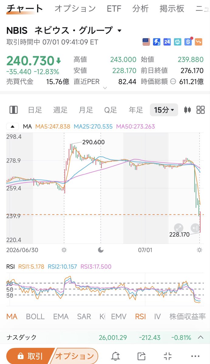 nbisTenbagger's tweet photo. $NBIS 

今日はメタのお陰でジェットコースター下降⤵️
しかし、気にしない
狼狽売りした人も結構いたのかな？

流石にどこまで下がるのか
興味があったけれど、すぐにリバ

相場に一喜一憂せずに静観しつつ
客観的に楽しみたい https://t.co/PW4NalPSbi