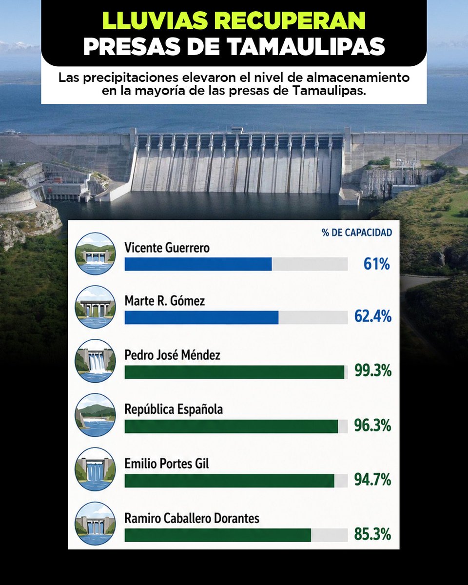 EHTamaulipas's tweet photo. 💧La Unión Agrícola Regional del Norte de #Tamaulipas (UARNT) dio a conocer el estado actual de las principales presas de la entidad, donde se observa una recuperación favorable en la mayoría de los embalses estatales.

https://t.co/riJC3spHMW https://t.co/o1KldF5aGy