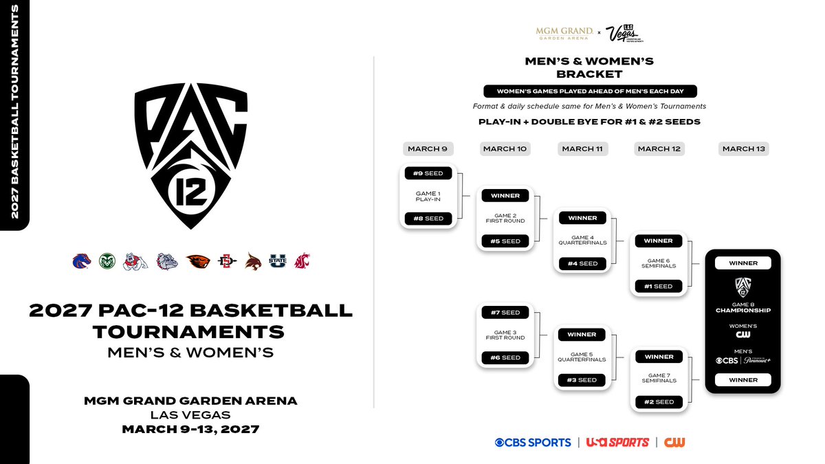pac12's tweet photo. Coming March 2027. 😎🏀 #BackThePac

@MGMGrand x @Vegas https://t.co/OpzZ31MoXK