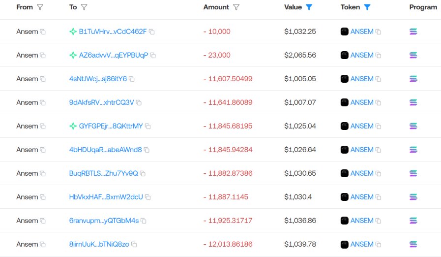 SypherXPro's tweet photo. It turns out $Ansem’s $100k+ airdrops all went to wallets likely belonging to his inner circle. Only a handful of retail users got a few thousand or ten thousand dollars just to generate FOMO. There’s no way he actually airdropped a massive $9M worth of tokens to regular users https://t.co/aS7vbcuLDn