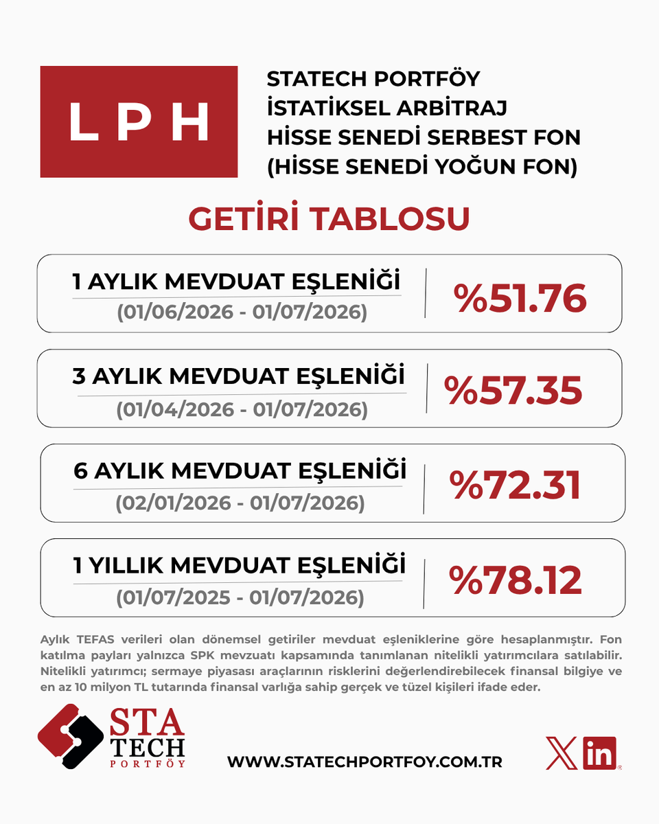 StatechPortfoy's tweet photo. 📣 LPH Fonunda %0 Stopaj Avantajı!
Statech Portföy İstatistiksel Arbitraj Hisse Senedi Serbest (TL) Fon, Hisse Senedi Yoğun Fon statüsüyle %0 stopaj avantajı sunuyor.

✅TEFAS’a açık
Siz de Yatırım Hesabınızın bulunduğu banka veya aracı kurum platformları üzerinden Statech Portföy fonları arasından LPH’yi seçerek %0 stopaj avantajı ile Yatırım yapabilirsiniz.     

📞 Detaylı bilgi için bize ulaşın: 0 (212) 708 42 42

📌Statech Portföy fonları hakkında daha fazla bilgi için bizi takip edin!