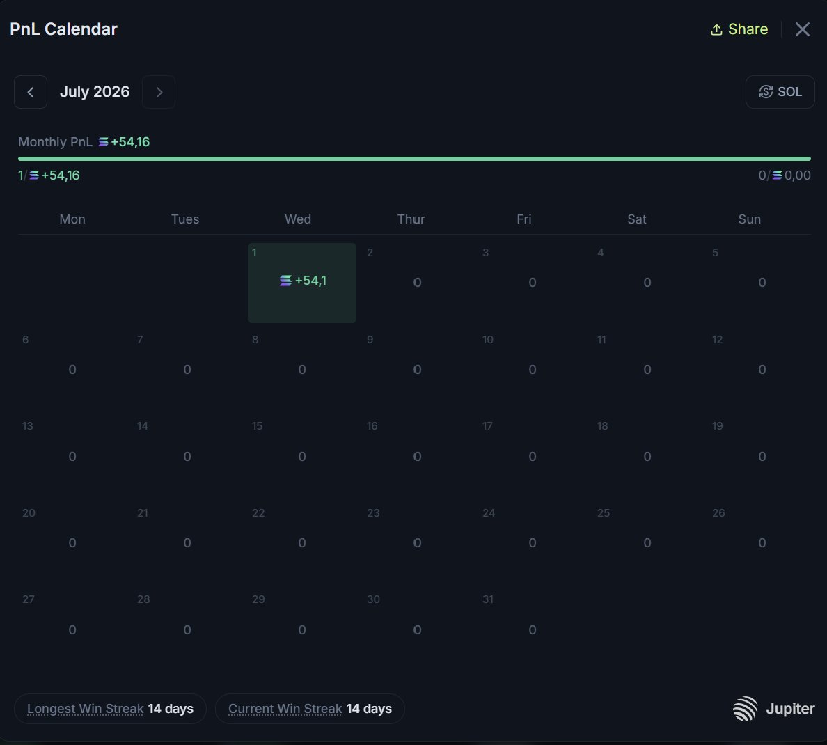 TendersAlt's tweet photo. $Kermit treasury - Daily update - Day 22

=> PNL of the day (for now) = +54.1 SOL

=> TOTAL PNL (22 days) = + 1026.05 SOL
-> PNL increase = 3420% 

-----------------
Traded : 
- Solangeles (back in)
- Jotchua
- Ansem

===========

Goal for this month = 1500 - 2500 sol PNL 

AND EVERYTHING WILL BE SHARED IN KERMIT WHALE CHAT