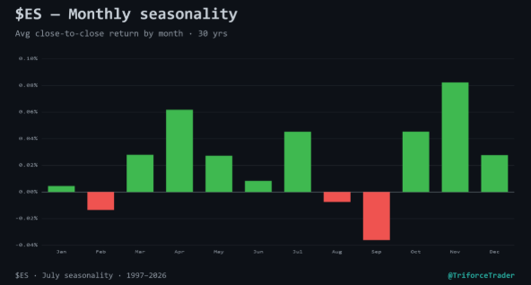 Triforcetrader's tweet photo. $ES_F July Seasonality or SPY for you none futures people. 

30 years of data, one thread 🧵

I pulled every July session from 1997–2026 (594 sessions, close→close) and broke it down three ways.

Here's what the data says 👇👇 https://t.co/KYFesm6wsY