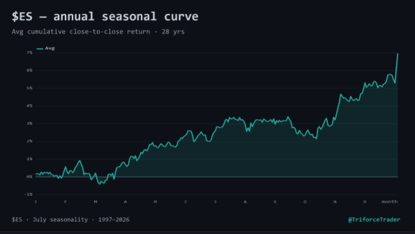 Triforcetrader's tweet photo. Takeaways for $ES in July:

• Strongest weekday: Wed
• Best trading day: #1

Past seasonality is descriptive, not predictive. Not financial advice. https://t.co/FZEnXpyjsj