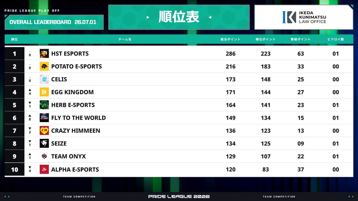 LYNX_e_sports's tweet photo. 【PRIDE LEAGUE 2026 featuring FORTNITE】
PLAY OFF⚔️-RESULT-

#1  HST @HSTCLAN_FN 🥇
#2  POTATO @nlt_ptt 🥈
#3  CELIS @Celis_1st 🥉
#4  EGK @EGK_FNteam
#5  HERB @herb_e_sports
#6  FTW @FlytoTheWorldFN
#7  CH @Crazy_Himmeen
#8  SEIZE @SEIZE_SE
#9  OYNX @Team_ONYXWIN
#10 ALPHA @Alpha_fn28
#11 ECS @ECS_esports
#12 YOTTA @Yottatm

1位はHST👑
TOP12がSPLIT-2リーグ本戦加入が決定となりました。
#PRIDE2026