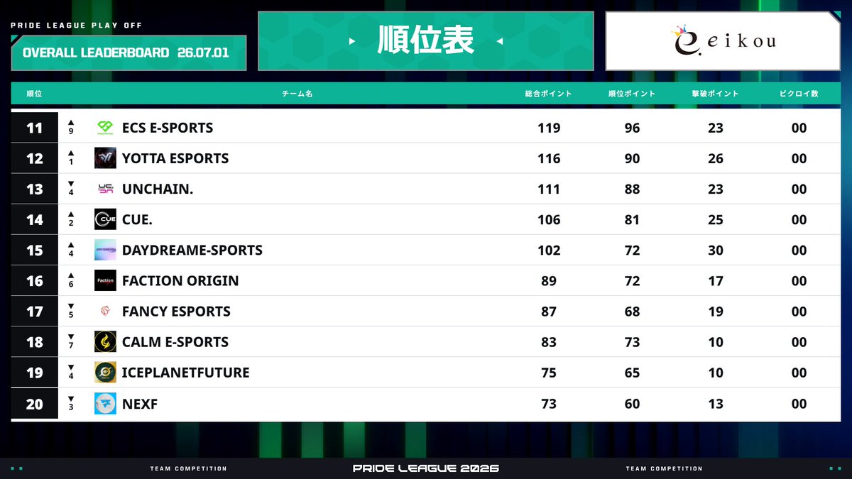 LYNX_e_sports's tweet photo. 【PRIDE LEAGUE 2026 featuring FORTNITE】
PLAY OFF⚔️-RESULT-

#1  HST @HSTCLAN_FN 🥇
#2  POTATO @nlt_ptt 🥈
#3  CELIS @Celis_1st 🥉
#4  EGK @EGK_FNteam
#5  HERB @herb_e_sports
#6  FTW @FlytoTheWorldFN
#7  CH @Crazy_Himmeen
#8  SEIZE @SEIZE_SE
#9  OYNX @Team_ONYXWIN
#10 ALPHA @Alpha_fn28
#11 ECS @ECS_esports
#12 YOTTA @Yottatm

1位はHST👑
TOP12がSPLIT-2リーグ本戦加入が決定となりました。
#PRIDE2026