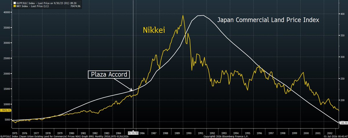 The Plaza narrative also has a timing problem. Japanese stocks