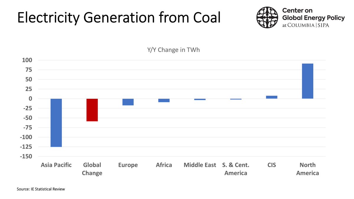 ira_joseph's tweet photo. Coal use globally in power dropped in 2025, led by a decrease in China and despite an increase (78 GWs) in new Chinese #coal generation capacity. Coal use in the US shot up more than gas despite low #gas prices. US renewables growth topped both coal and gas. @ColumbiaUEnergy https://t.co/fKHLothvXR