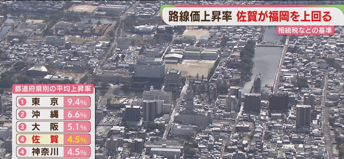 sai_kisaragi's tweet photo. 一度追い抜いたらもう越せない
高さ制限もないから一度高層ビルとか建ち始めるともう成長は止まらないだろう

九州最大都市であった北九州市が福岡市に移ったように、いずれ佐賀に移り平野部が広い佐賀が勝つとずっと思っていた
投資熱が過熱すれば九州の州都は佐賀で揺るぎないだろうね https://t.co/5q5IfUxI1k
