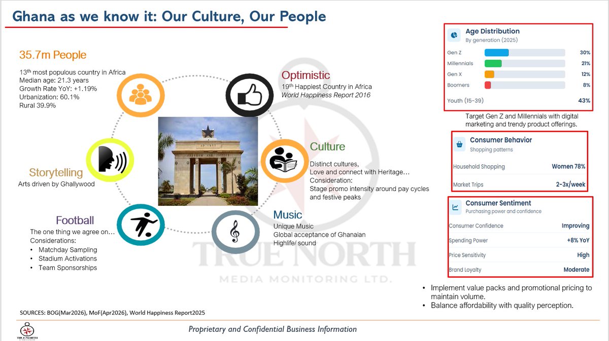 True_Monitoring's tweet photo. Ghana at a glance: Vibrant culture meets evolving consumer habits! 🇬🇭✨
​At True North, we provide the consumer sentiment data needed to make a real impact on your business.
​Contact True North Media Monitoring Ltd. today. 📲
​#ConsumerInsights #GhanaBusiness #MediaMonitoring https://t.co/rWkdK2pluN