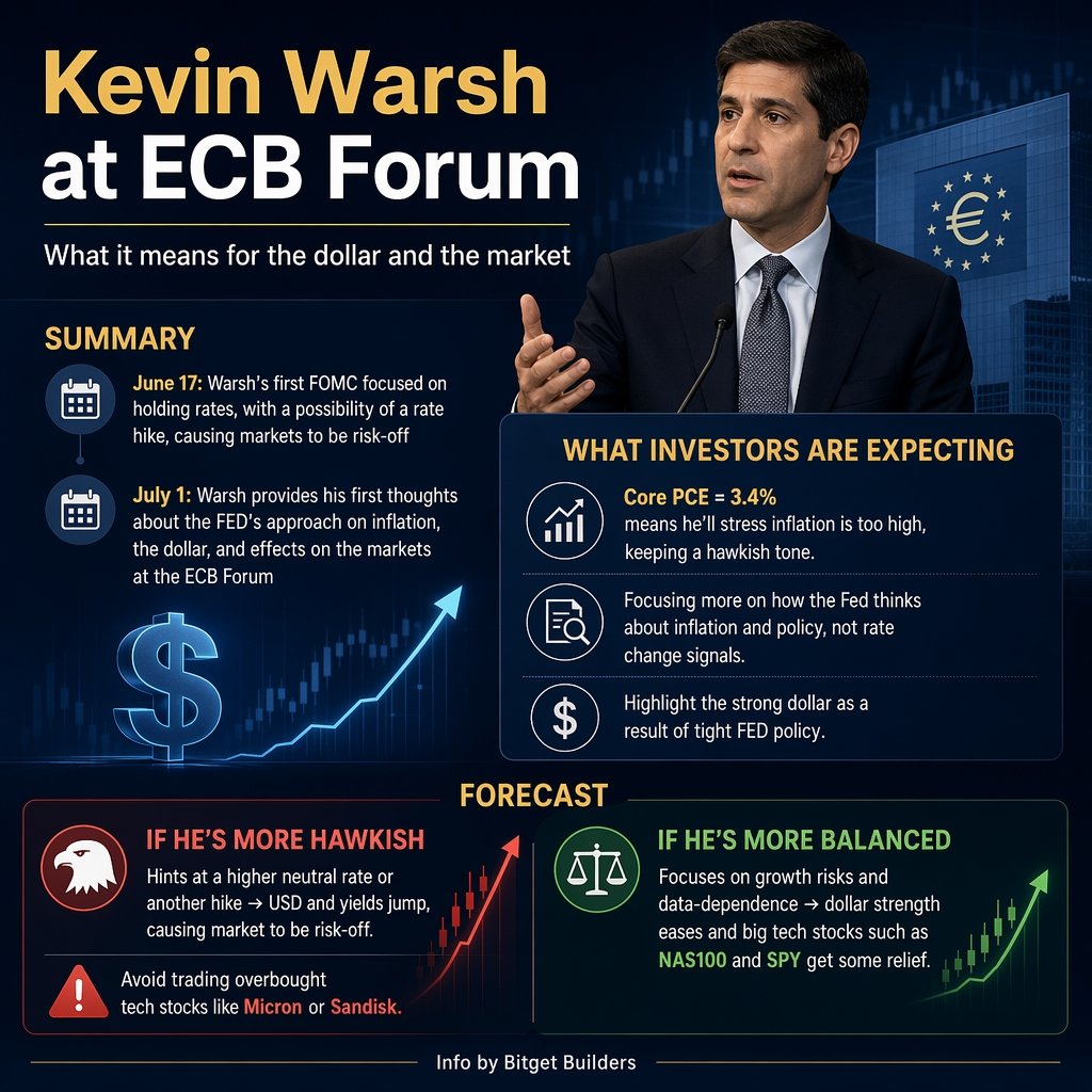Cryptogodexx1's tweet photo. Warsh's first FOMC taught me not to fight the macro. Since then, I've been way more patient with entries. Today's ECB Forum could set the next move. Hawkish? I'm staying defensive and watching USD. More balanced? I'll start adding stocks. Keeping an eye on it via Bitget. https://t.co/h896M81cKq