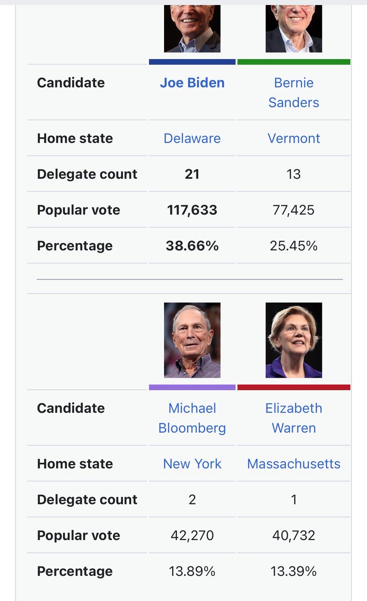 AtlanticWeather's tweet photo. @playwrightfox @no_iph0ne And no it’s not just Warren vote splitting either. Bloomberg took more votes from Biden than Warren did from sanders. https://t.co/OC8ct8T2hn