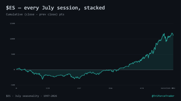 Triforcetrader's tweet photo. 3/ Stacked up

Summing close→close across every July session since 1997: 1109.25 pts cumulative over 594 sessions. https://t.co/FDEDXi1cWU