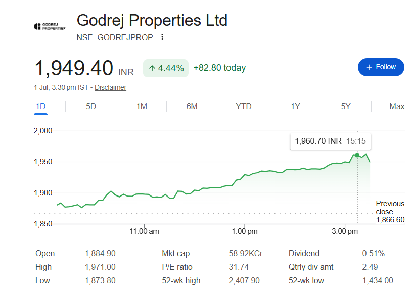 rahul_mehrotra's tweet photo. #GODREJPROP - 1908 π²π²1970
#GIFTNIFTY #CDSL #RELIANCE #LT #BAJFIN #SBIN #BANKNIFTY #MOMENTUM #BSE #TITAN #NIFTY #FII #SBIN #MCX #HDFCBANK #bullrunsignal https://t.co/mVxDBumpIw