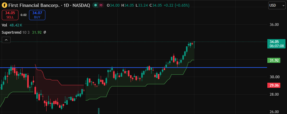 Friedehorst's tweet photo. ⚡ Position update: Short-term bet on $FFBC.
Financials are massively outperforming this chaotic market backdrop.
Riding the momentum again today—Stop: $33.3. https://t.co/9yPYrC7DOs