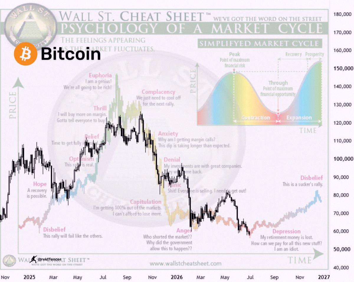 alecrive13's tweet photo. $BTC

$58K ➜ $62K ➜ $48K ➜ $100K

Save this one for later 🧐 https://t.co/RuxkNnPeoi
