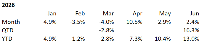 CVCResearch's tweet photo. 1H26 +13.0%
Big contributions from semis, semicap, and tech hardware were partially offset by losses in software, hyperscalers, and China
Been broadly trimming semis/hw and adding to software; exposure to each bucket is now roughly similar w each at low 20s net % of portfolio https://t.co/TBpMUp95wI