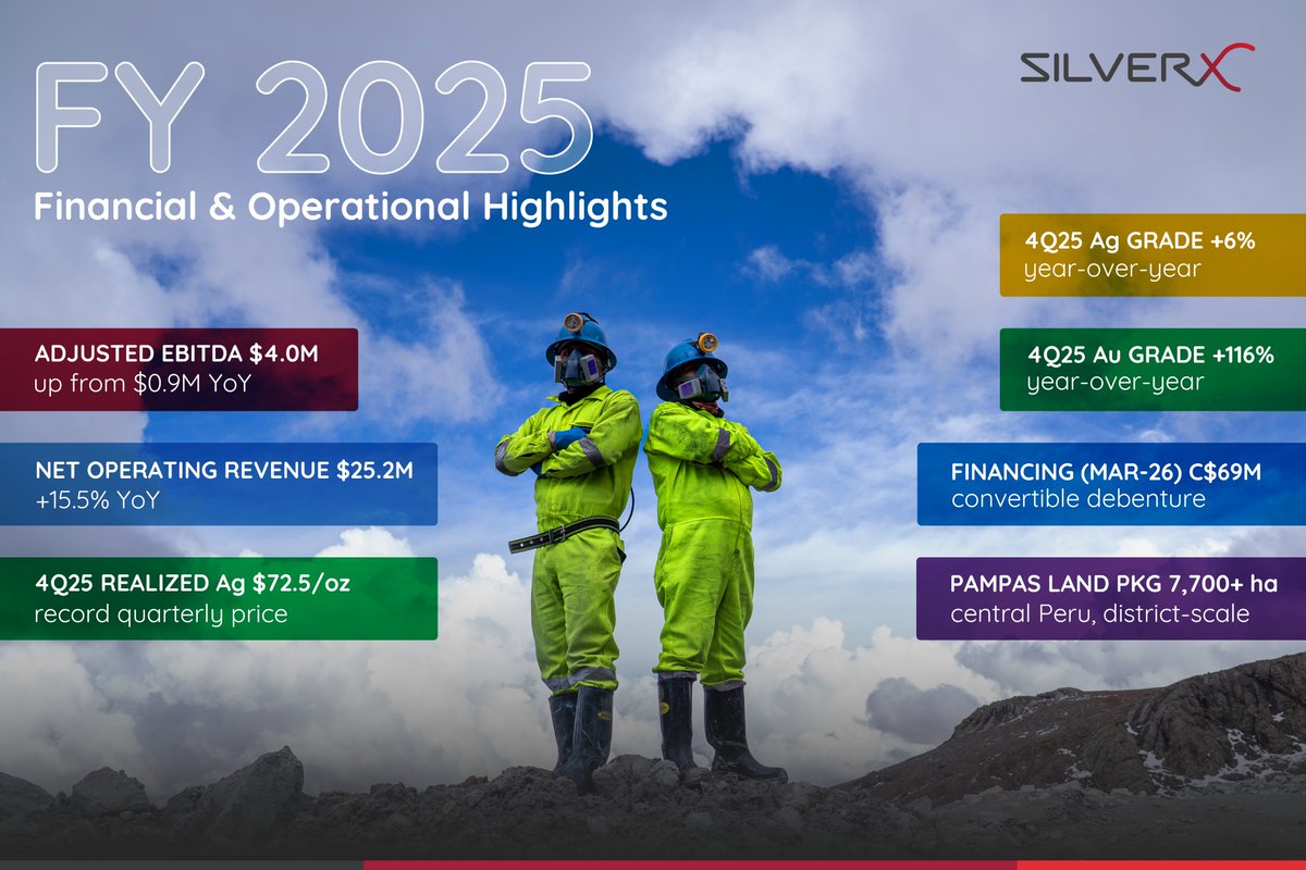 Silver_X_Mining's tweet photo. FY 2025 results demonstrate the power of our selective mining strategy.

By focusing on producing better tonnes rather than just more volume, Silver X has unlocked stronger margins, driving a significant turnaround in profitability.

Backed by a strengthened balance sheet and a massive land package, we are fully funded to execute our next phase of growth.

TSXV: #AGX | OTCQX: #AGXF | FRA: #AGX
#SilverX #FinancialResults #Mining #Peru #Silver #Value