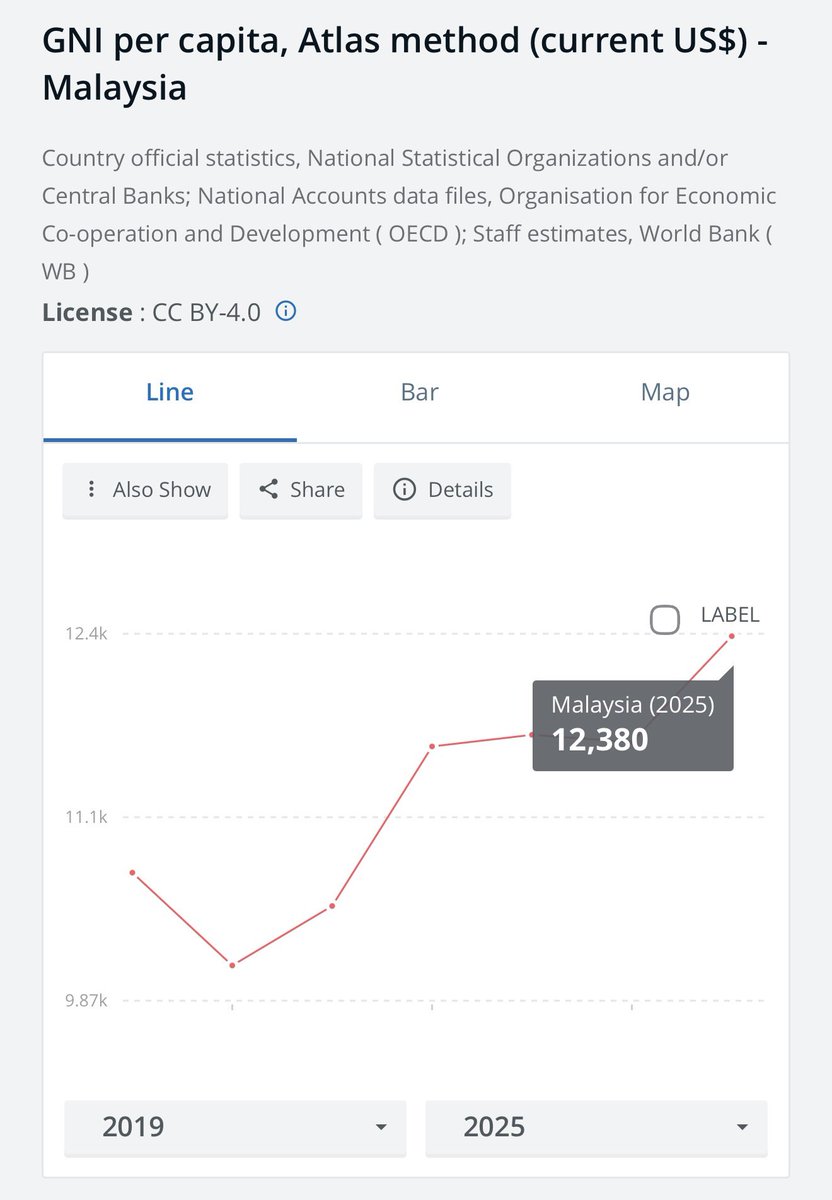 syahir's tweet photo. Malaysia mengekalkan status sebagai upper middle income economy apabila merekodkan GNI per capita (atlas method) pada $12,380 kenaikan daripada $11,650 pada tahun 2024 (naik +6.2%).

Threshold high income economy juga meningkat daripada $13,935 kepada $14,375. 

Vietnam dan Philippines negara yang berubah status daripada lower-middle income economy kepada upper middle income. 

agak-agak tahun bila Malaysia akan menjadi high income economy?