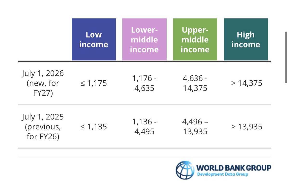 syahir's tweet photo. Malaysia mengekalkan status sebagai upper middle income economy apabila merekodkan GNI per capita (atlas method) pada $12,380 kenaikan daripada $11,650 pada tahun 2024 (naik +6.2%).

Threshold high income economy juga meningkat daripada $13,935 kepada $14,375. 

Vietnam dan Philippines negara yang berubah status daripada lower-middle income economy kepada upper middle income. 

agak-agak tahun bila Malaysia akan menjadi high income economy?