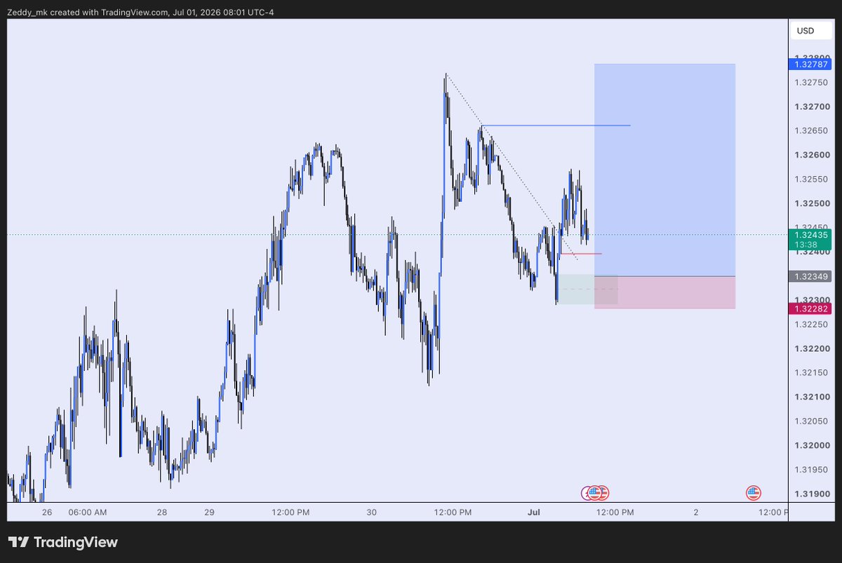 zeddy_mk's tweet photo. $GBPUSD https://t.co/Q56cCG3c0j