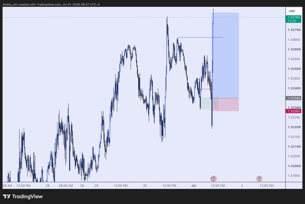 zeddy_mk's tweet photo. $GBPUSD https://t.co/Q56cCG3c0j