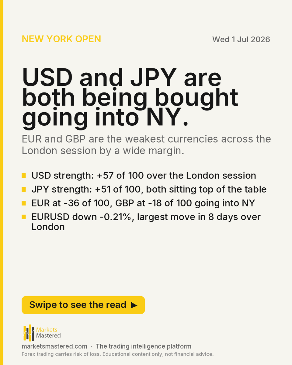 marketsmastered's tweet photo. USD and JPY are both being bought going into NY.

New York opens into a session defined by a clear risk-off tilt. USD leads at +57 and JPY follows at +51, sitting first and second on the strength table over the London session, while EUR sits at -36 and GBP at -18, the two weakest https://t.co/oemFySRNLT