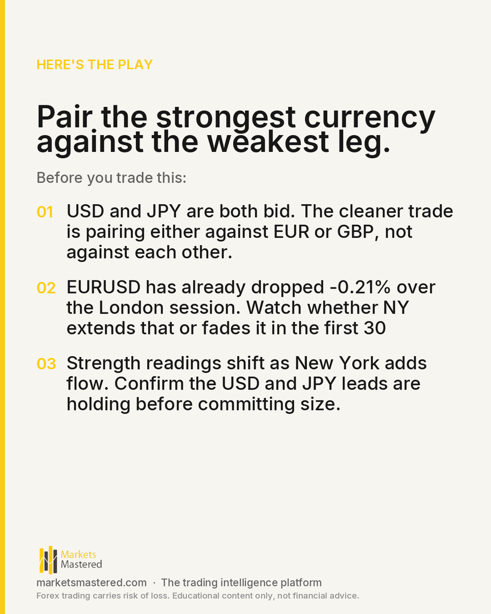 marketsmastered's tweet photo. USD and JPY are both being bought going into NY.

New York opens into a session defined by a clear risk-off tilt. USD leads at +57 and JPY follows at +51, sitting first and second on the strength table over the London session, while EUR sits at -36 and GBP at -18, the two weakest https://t.co/oemFySRNLT
