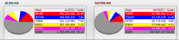 SerezFinans's tweet photo. ■ Anlık para girişi olan hisseler
■ #BIST100 alıcı-satıcı analizi
En büyük alıcı Yapı Kredi Yatırım’ın aldığı ve sattığı ilk 5 hisse
🟢 #ZPLIBF #ZPX30F #YKBNK #EREGL #KCHOL
🔴 #TUPRS #TTKOM #DSTKF #ENERY #ISCTR https://t.co/b9cgtabJ3P