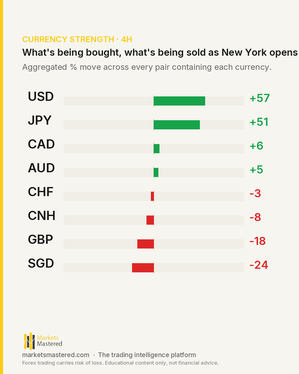 marketsmastered's tweet photo. USD and JPY are both being bought going into NY.

New York opens into a session defined by a clear risk-off tilt. USD leads at +57 and JPY follows at +51, sitting first and second on the strength table over the London session, while EUR sits at -36 and GBP at -18, the two weakest https://t.co/oemFySRNLT