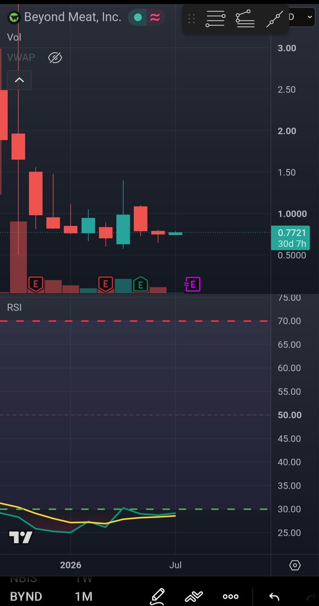 TNOne_Steve's tweet photo. $BYND monthly chart forming a beautiful bottom. Reversal is here

We will look back one day and wish we buy $BYND here https://t.co/5kqoMHlRSa