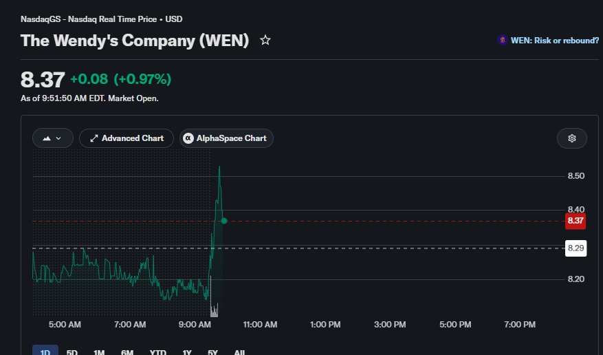 Somnicko's tweet photo. $WEN (Wendy's) is currently up a lot today because of this post in r/wallstreetbets of this cat named "Chonkers" choosing $WEN as the stock for everyone to buy

https://t.co/xFQdQ2iqpM

They've given the cat the nickname "Chonkers," which is so memeable, and it's literally shifting markets just like Roaring Kitty did.

The post is only 9 hours old and already has 2.8K upvotes.