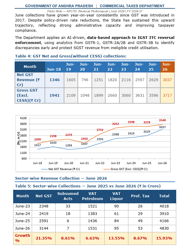 PTI_News's tweet photo. Andhra Pradesh continued its strong revenue momentum, with Commercial Tax collections rising 16 per cent in June 2026. Collections in the first quarter of FY2026–27 increased 22.78 per cent year-on-year to Rs 15,323 crore.

Net GST collections grew 21.35 per cent in June and 25.07 per cent during Q1 FY2026–27, reflecting stronger tax compliance, improved enforcement, robust revenue monitoring and growing economic activity.