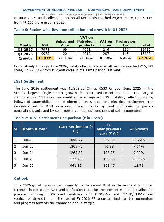 PTI_News's tweet photo. Andhra Pradesh continued its strong revenue momentum, with Commercial Tax collections rising 16 per cent in June 2026. Collections in the first quarter of FY2026–27 increased 22.78 per cent year-on-year to Rs 15,323 crore.

Net GST collections grew 21.35 per cent in June and 25.07 per cent during Q1 FY2026–27, reflecting stronger tax compliance, improved enforcement, robust revenue monitoring and growing economic activity.