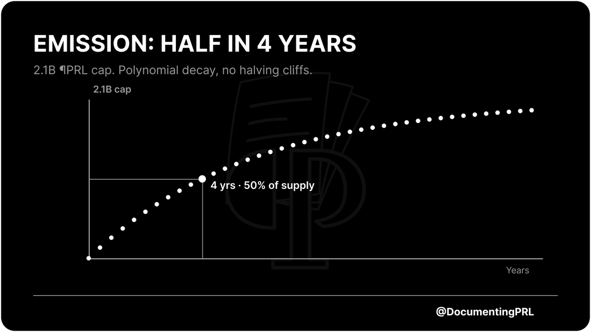 DocumentingPRL's tweet photo. Pearl's supply schedule: 2.1B ¶PRL.
- Half of it mined in the first four years.
- No halving cliffs.

Bitcoin cuts its block reward in a step every four years. Pearl's reward eases down a polynomial curve instead, so emission slows smoothly rather than dropping all at once.

About 11% $PRL in circulation so far, all from Proof-of-Work since @prlnet launch April 27.