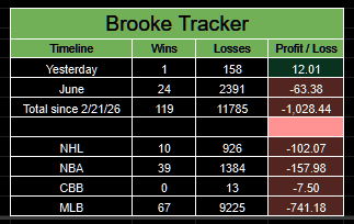 PortmanTracker2's tweet photo. Updated @BrookieJ07 tracker
6/30 +12.01u 
June -63.38u
MLB -741.18u
Total -1.028.44u 

#BrookTheCrook cashed a +6522 lottery parlay and is still down over -1,000 units. https://t.co/0vlX6JbUFJ