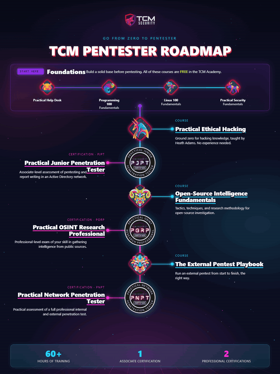 TCMSecurity's tweet photo. Want to become a network pentester? We've got a roadmap for that. Use this resource as your guide as you work toward the PNPT.

𝗢𝗽𝘁𝗶𝗼𝗻𝗮𝗹 𝗳𝗶𝗿𝘀𝘁 𝘀𝘁𝗲𝗽: Start with our 𝗳𝗿𝗲𝗲 tier content, which covers the fundamentals you need to be successful.

1️⃣ 𝗦𝘁𝗮𝗿𝘁 𝘄𝗶𝘁𝗵 𝗣𝗿𝗮𝗰𝘁𝗶𝗰𝗮𝗹 𝗘𝘁𝗵𝗶𝗰𝗮𝗹 𝗛𝗮𝗰𝗸𝗶𝗻𝗴 (𝗣𝗘𝗛): This popular course is your launchpad, building a solid foundation in ethical hacking basics to get you ready for what’s next.
2️⃣𝗟𝗲𝘃𝗲𝗹 𝘂𝗽 𝘄𝗶𝘁𝗵 𝘁𝗵𝗲 𝗣𝗿𝗮𝗰𝘁𝗶𝗰𝗮𝗹 𝗝𝘂𝗻𝗶𝗼𝗿 𝗣𝗲𝗻𝗲𝘁𝗿𝗮𝘁𝗶𝗼𝗻 𝗧𝗲𝘀𝘁𝗲𝗿 (𝗣𝗝𝗣𝗧): Our beginner-level network #pentesting cert where you put everything from PEH into action and start tackling real-world scenarios.
3️⃣𝗧𝗮𝗸𝗲 𝗼𝗻 𝘁𝗵𝗲 𝗘𝘅𝘁𝗲𝗿𝗻𝗮𝗹 𝗣𝗲𝗻𝘁𝗲𝘀𝘁 𝗣𝗹𝗮𝘆𝗯𝗼𝗼𝗸: This is your next step after #OSINT, advancing your understanding of external network pentests and sharpening your skills even further.
4️⃣𝗠𝗮𝘀𝘁𝗲𝗿 𝗪𝗶𝗻𝗱𝗼𝘄𝘀 𝗣𝗿𝗶𝘃𝗶𝗹𝗲𝗴𝗲 𝗘𝘀𝗰𝗮𝗹𝗮𝘁𝗶𝗼𝗻: PrivEsc is essential for finding ways to elevate access on Windows systems, a skill you’ll use constantly in the field.
5️⃣𝗧𝗮𝗰𝗸𝗹𝗲 𝗟𝗶𝗻𝘂𝘅 𝗣𝗿𝗶𝘃𝗶𝗹𝗲𝗴𝗲 𝗘𝘀𝗰𝗮𝗹𝗮𝘁𝗶𝗼𝗻: Time to turn your attention to Linux systems, learning powerful enumeration techniques that take your pentesting to the next level.

𝗧𝗵𝗲 𝗣𝗿𝗶𝘃𝗘𝘀𝗰 𝗰𝗼𝘂𝗿𝘀𝗲𝘀 𝗮𝗿𝗲 𝗮𝘃𝗮𝗶𝗹𝗮𝗯𝗹𝗲 𝘄𝗵𝗲𝗻 𝘆𝗼𝘂 𝗽𝘂𝗿𝗰𝗵𝗮𝘀𝗲 𝘁𝗵𝗲 𝗣𝗡𝗣𝗧 𝗽𝗮𝗰𝗸𝗮𝗴𝗲 (𝗻𝗼𝘄 𝟮𝟬% 𝗼𝗳𝗳!)

Your journey begins now: https://t.co/AA6ykhmQB9