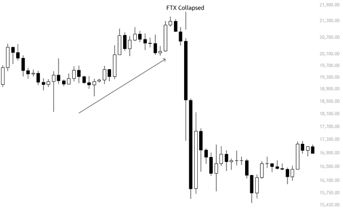 neferuuu's tweet photo. $BTC

LTF is bearish, but I expect relief first.

Liquidity was swept at the lows. A bounce before a final move into the low $50Ks would not surprise me.

Pre-FTX saw a similar rally before the final flush. https://t.co/2OAa6xhf9l