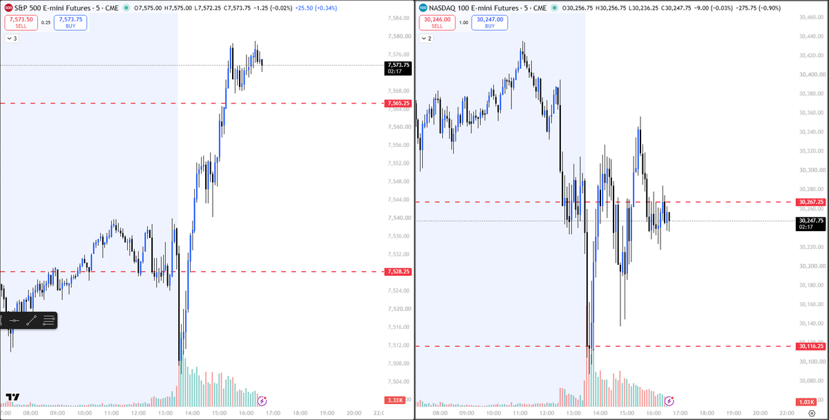 HustleTradez's tweet photo. Knowing when to trade $ES or $NQ is a skill in itself.. Sure NQ gains can be hella attractive but when theres this much divergence, you gotta trade the better moving asset. Which today was $ES no question.. WOW... ES just beautiful and clean delivery. NQ just choppin today https://t.co/kE4JaWBhTs