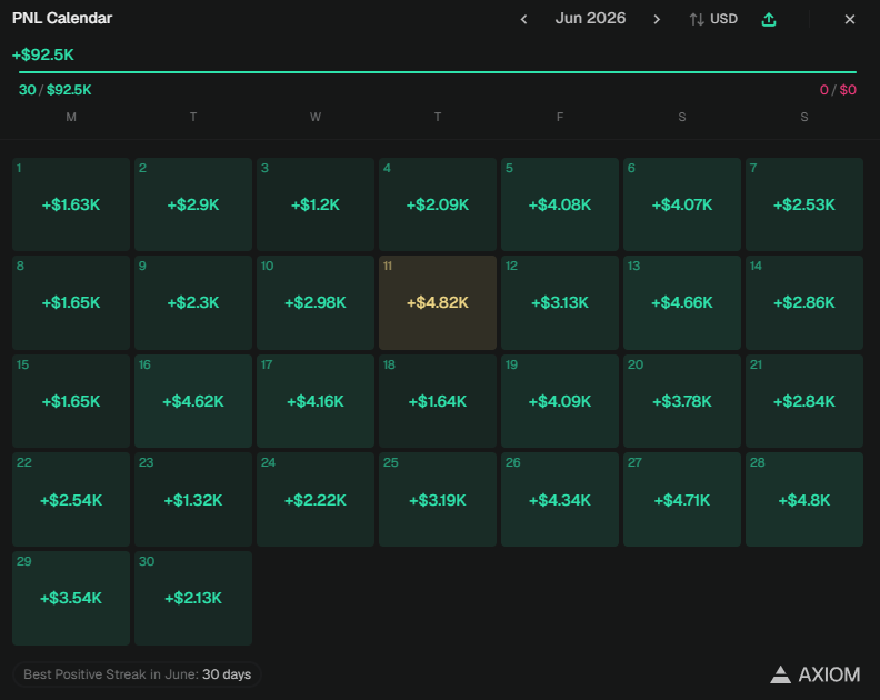 trunoest's tweet photo. Time flies by again, +$92.5K in June. I think memecoins are far from dead considering 80% of this is just on a single wallet.

Many great achievements this month, I started streaming, moved places and finally caught some momentum.

In July we fly ;) https://t.co/NQ7ecP2MES