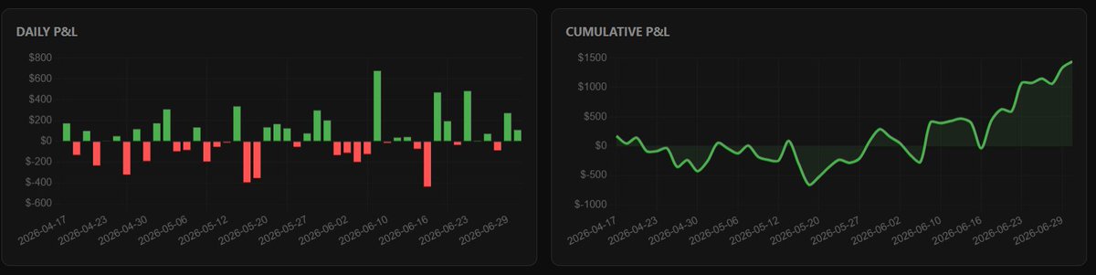 btotrader's tweet photo. and I'm motivated knowing every penny that I make will be mine as long as I reach the goal.

At the same time, of course, I will be trading my personal account exactly the same way, these are some stats about my performance since I came back at late April:

(10/11) https://t.co/LSc6GmkdCI